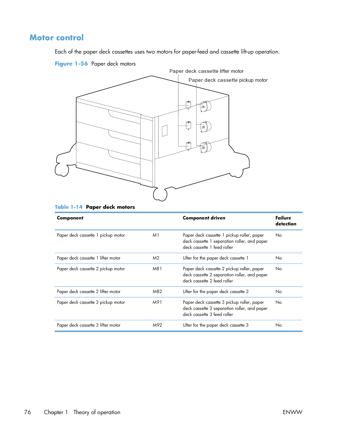 HP Enterprise CP5525 manual Motor control, 14Paper deck motors, Component Component driven Failure Detection 