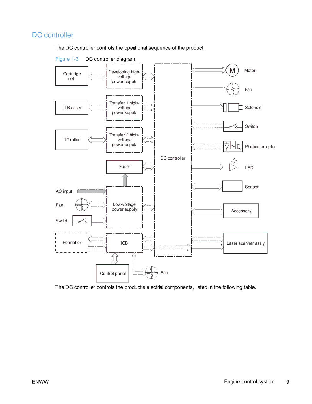 HP Enterprise CP5525 manual 3DC controller diagram 