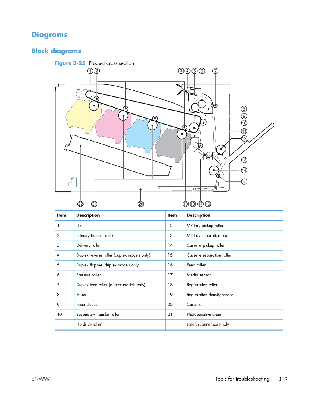 HP Enterprise CP5525 manual Diagrams, Block diagrams 