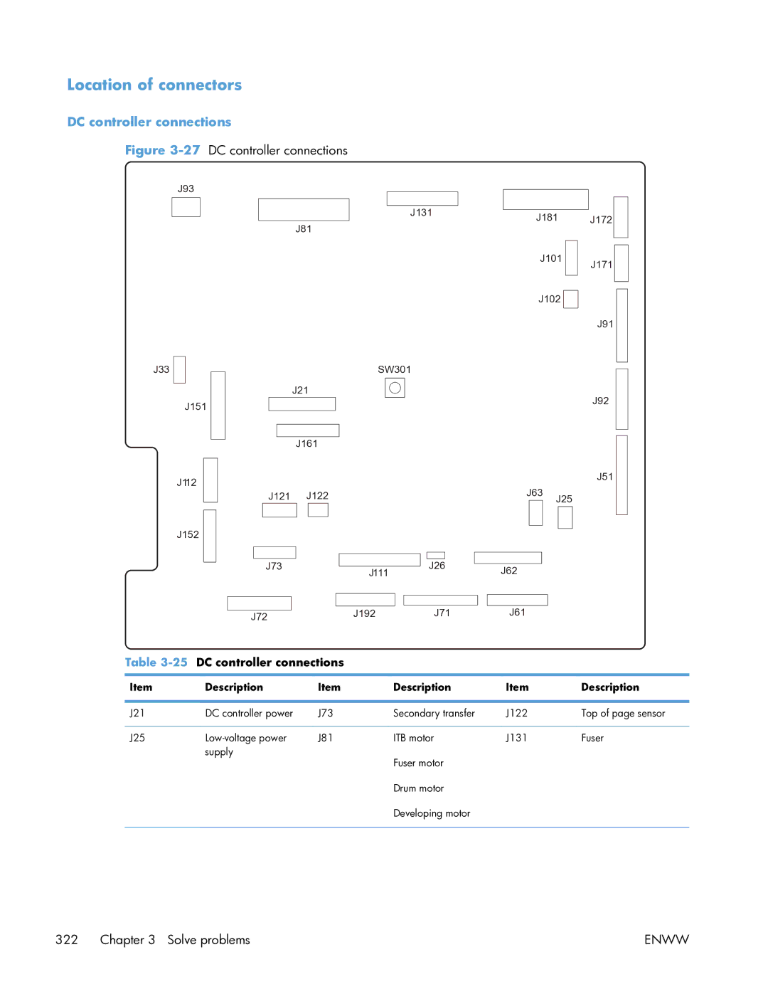 HP Enterprise CP5525 manual Location of connectors, DC controller connections 