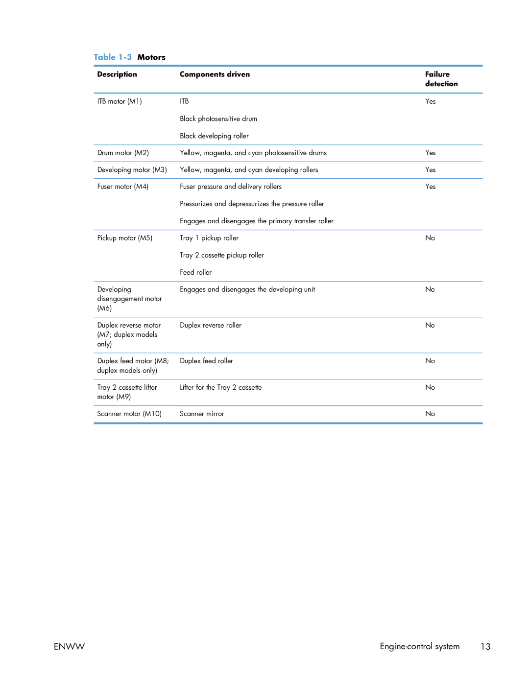 HP Enterprise CP5525 manual Motors, Description Components driven Failure Detection 