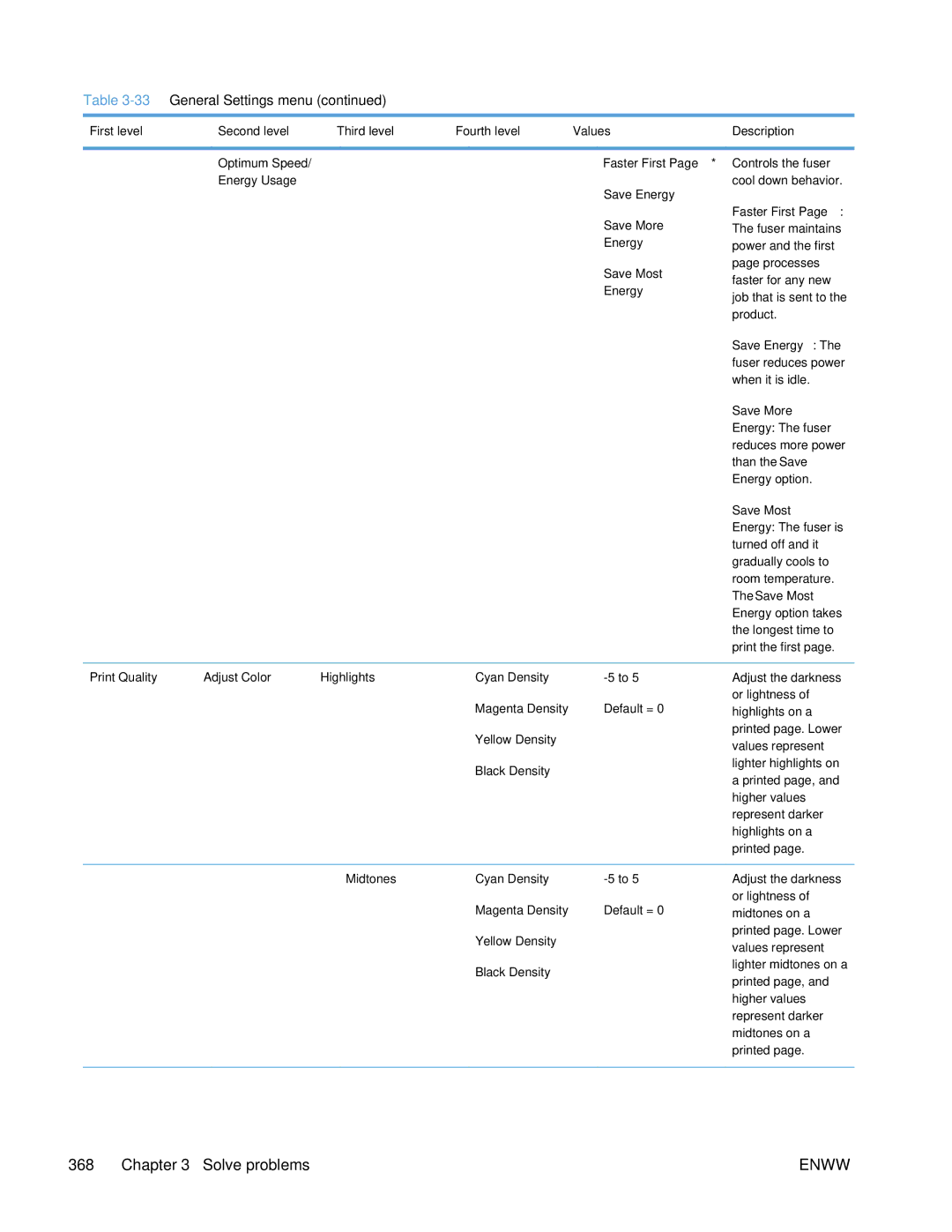 HP Enterprise CP5525 manual Magenta Density, Midtones Cyan Density 