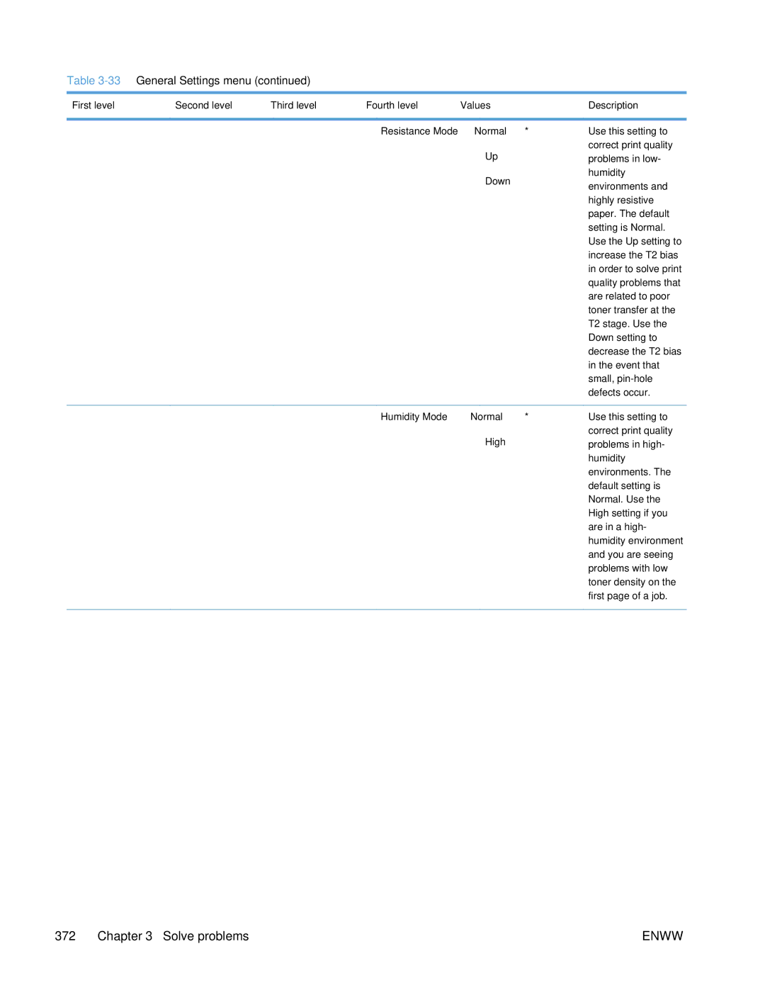 HP Enterprise CP5525 manual Down, Humidity Mode Normal High 