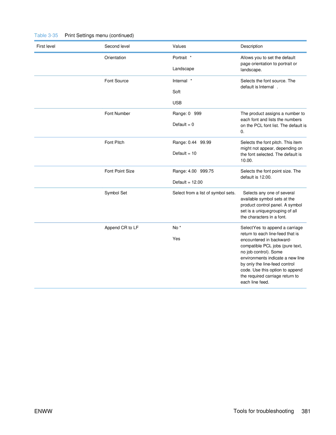 HP Enterprise CP5525 manual 35Print Settings menu, Font Pitch Range 0.44 Default =, Append CR to LF Yes 