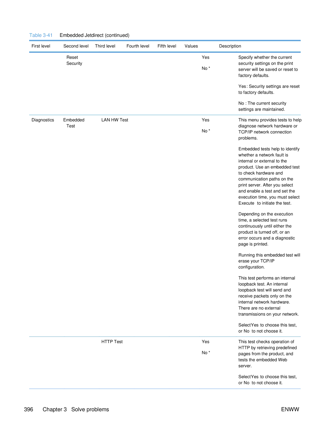 HP Enterprise CP5525 manual Diagnostics Embedded LAN HW Test Yes, Http Test Yes 