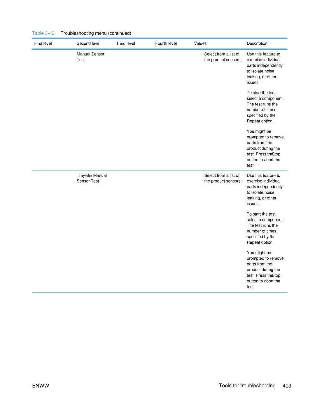 HP Enterprise CP5525 manual Repeat option, Sensor Test 