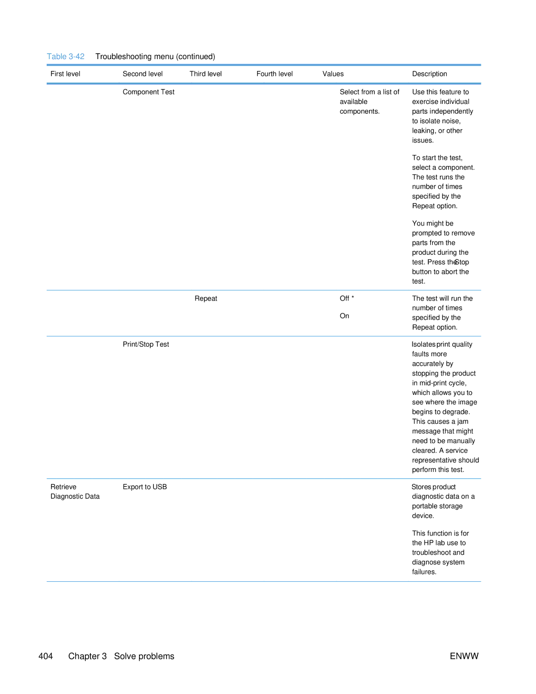 HP Enterprise CP5525 manual Repeat Off, Retrieve Export to USB, Diagnostic Data 