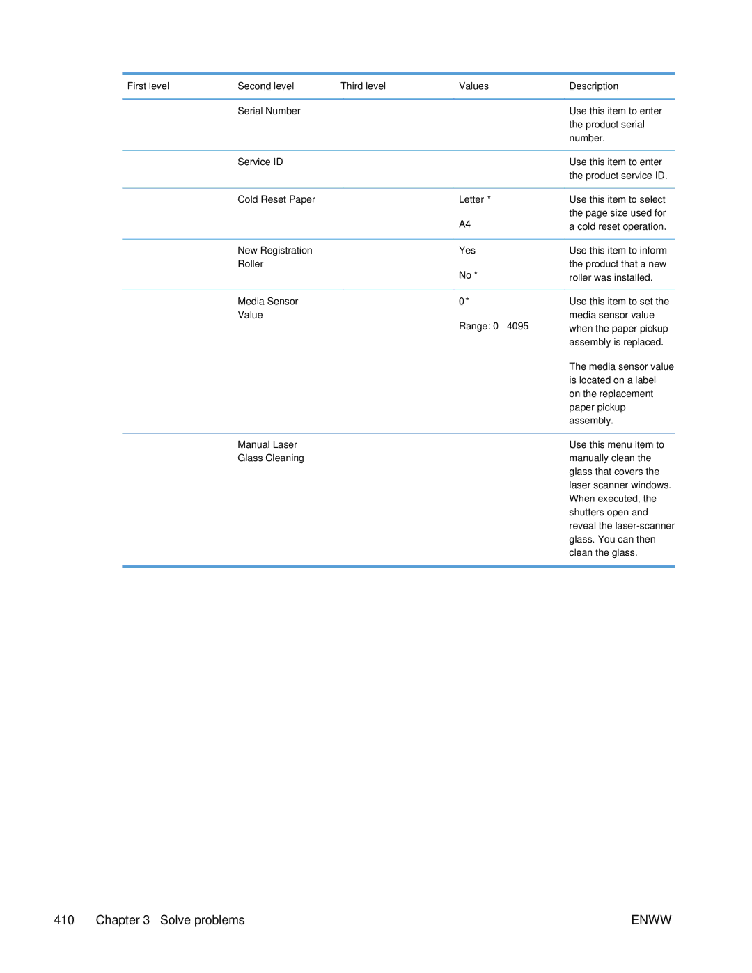 HP Enterprise CP5525 manual Cold Reset Paper Letter, New Registration Yes, Roller, Media Sensor, Value, Manual Laser 