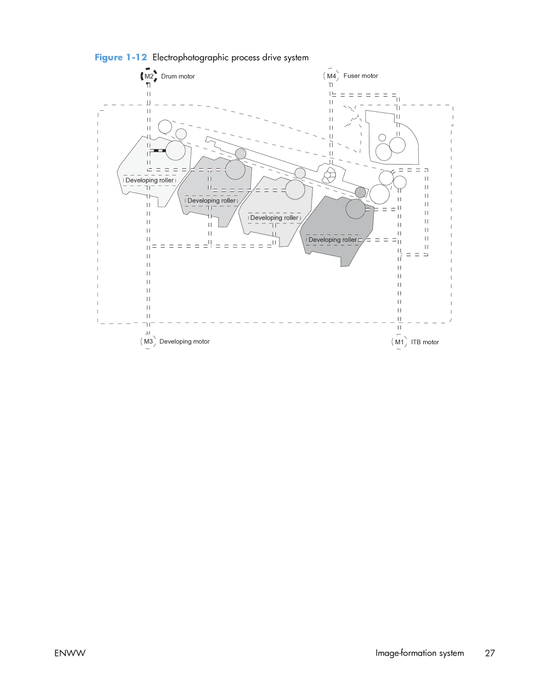 HP Enterprise CP5525 manual 12Electrophotographic process drive system 