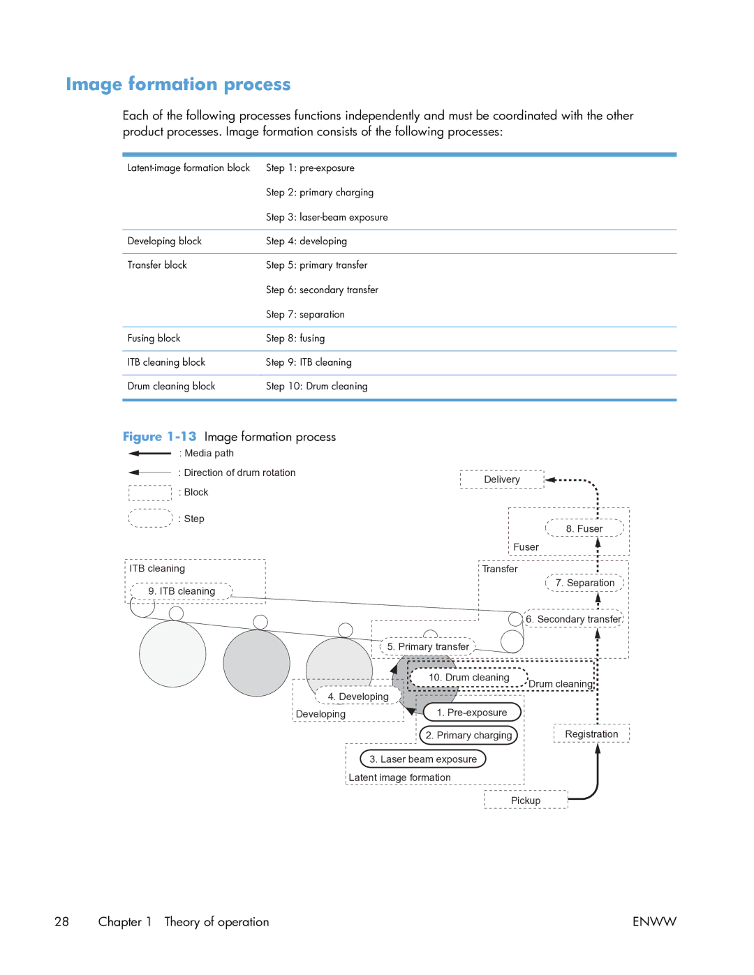 HP Enterprise CP5525 manual 13Image formation process 