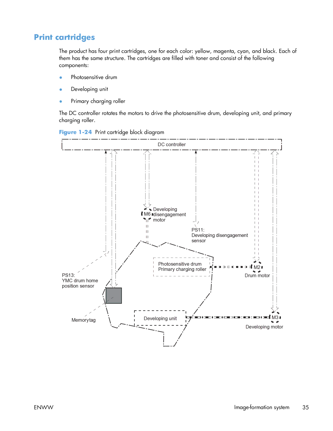 HP Enterprise CP5525 manual Print cartridges, 24Print cartridge block diagram 