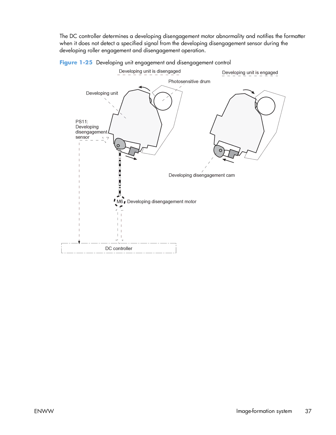 HP Enterprise CP5525 manual 25Developing unit engagement and disengagement control 