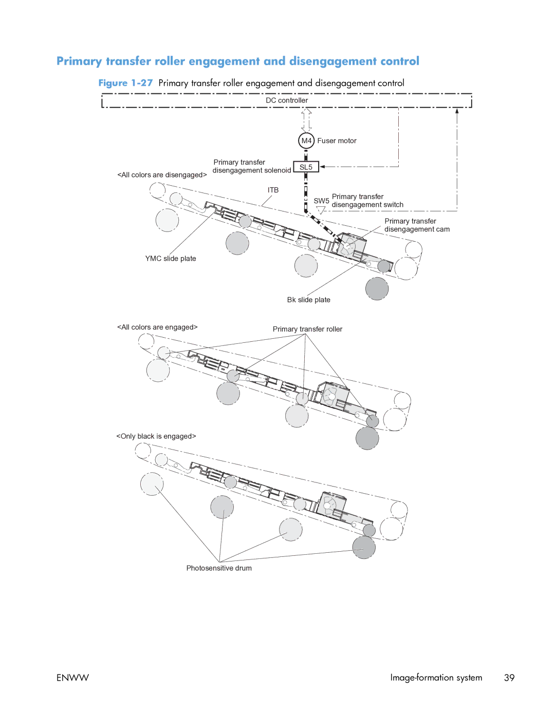 HP Enterprise CP5525 manual Primary transfer roller engagement and disengagement control 