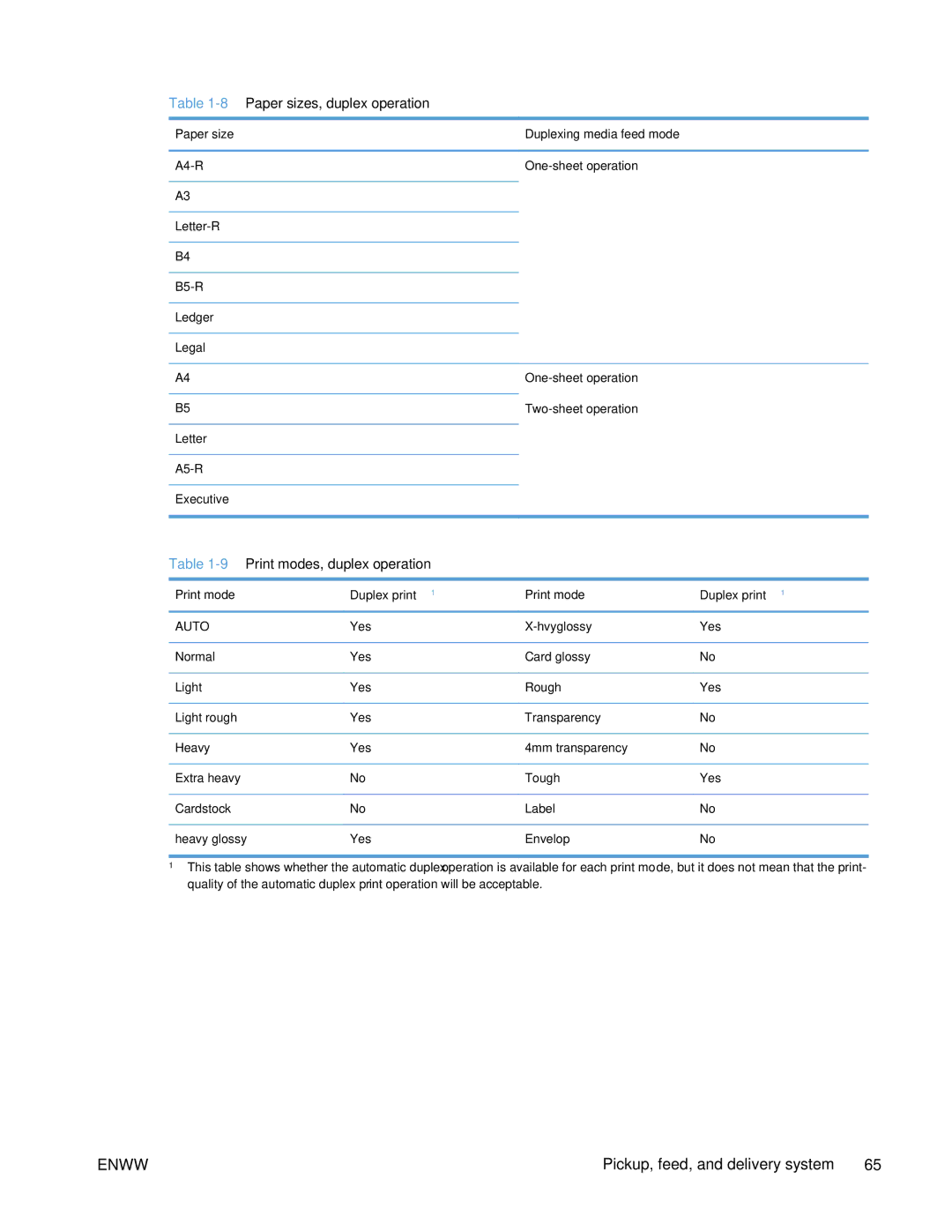 HP Enterprise CP5525 Paper sizes, duplex operation, Print modes, duplex operation, Paper size Duplexing media feed mode 