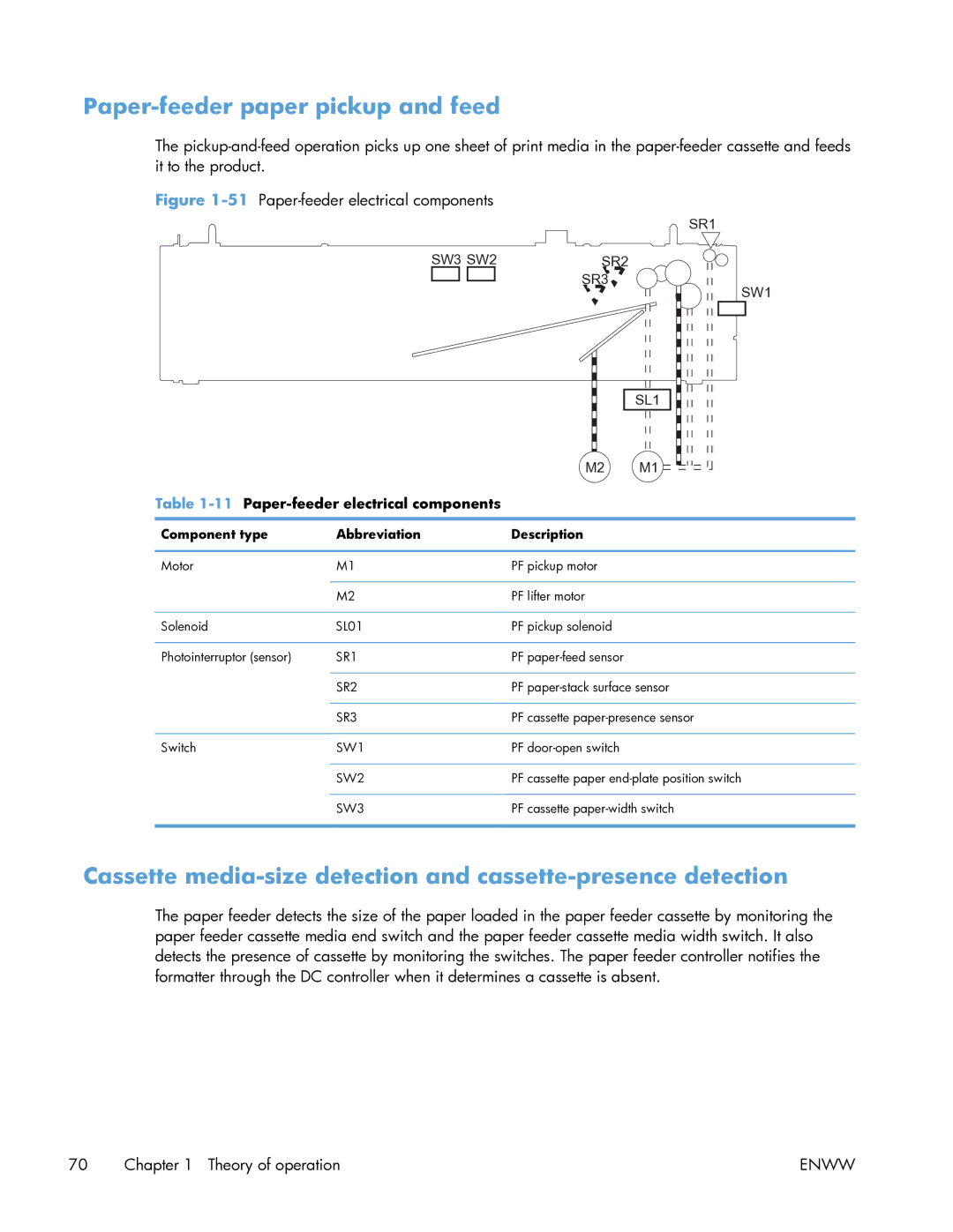 HP Enterprise CP5525 manual Paper-feeder paper pickup and feed, 11Paper-feeder electrical components 