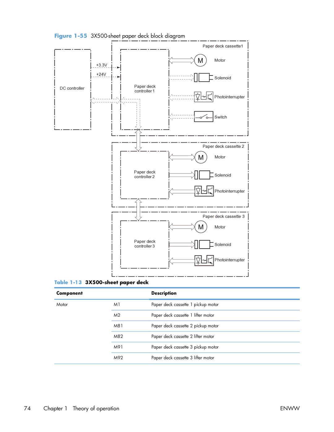 HP Enterprise CP5525 manual 3X500-sheet paper deck, Component Description 