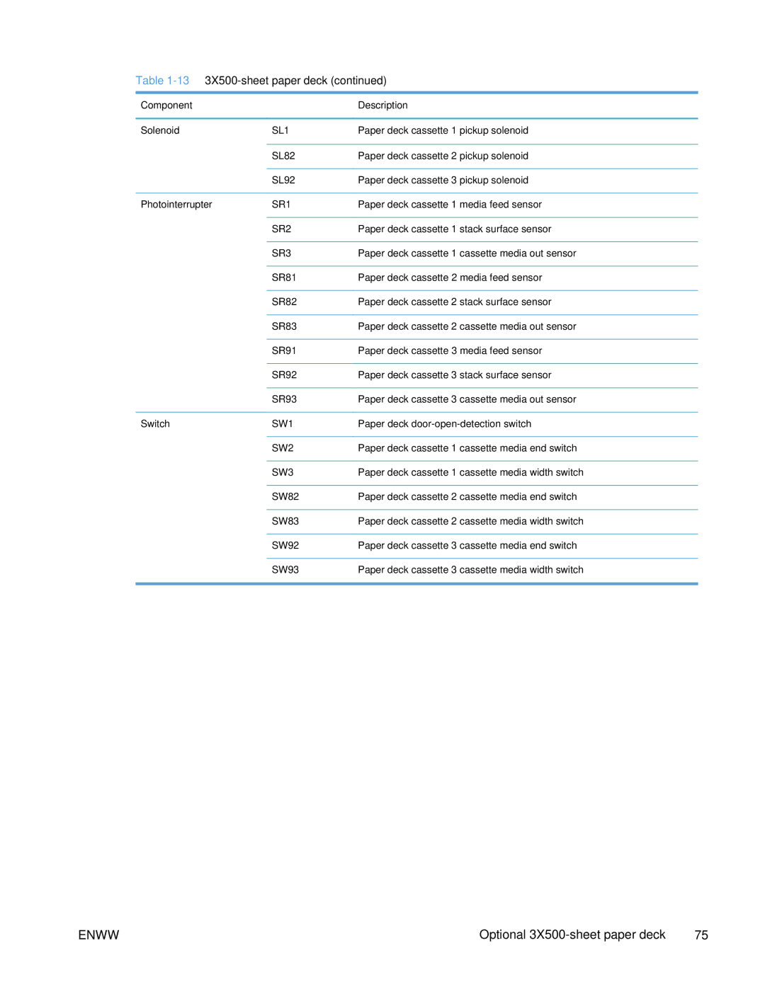 HP Enterprise CP5525 manual 133X500-sheet paper deck 