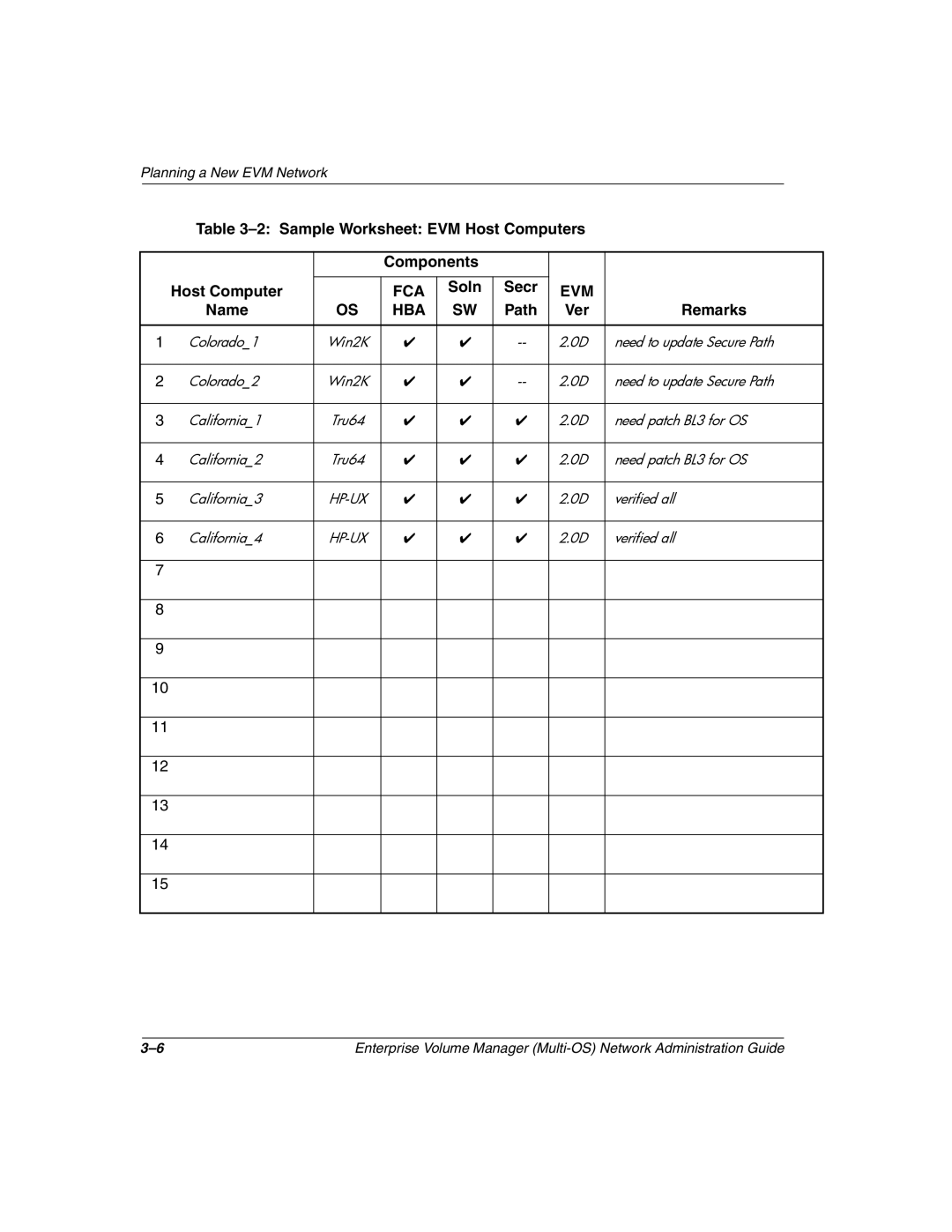 HP Enterprise Volume Manager Software manual Sample Worksheet EVM Host Computers, Hba 