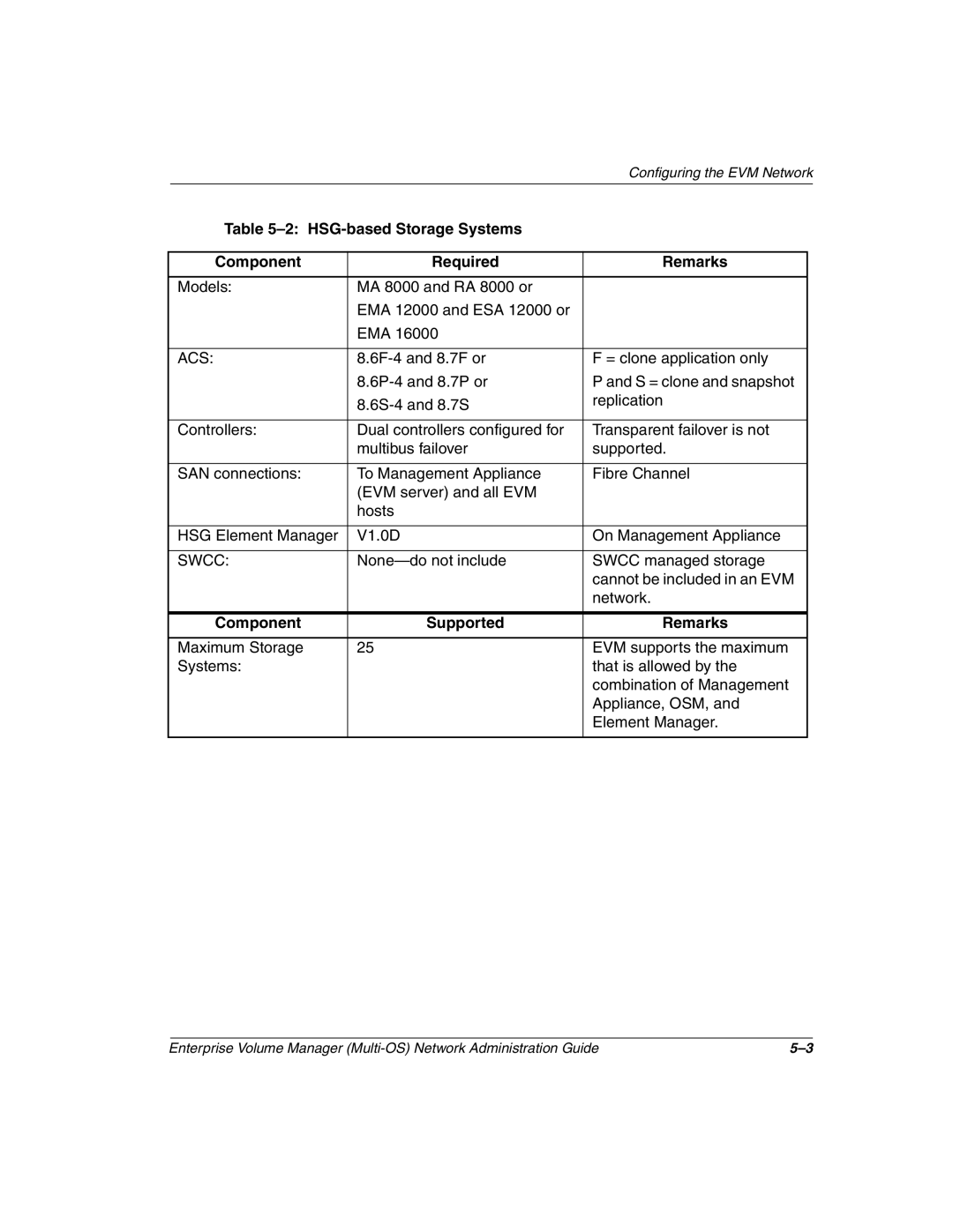 HP Enterprise Volume Manager Software HSG-based Storage Systems Component Required Remarks, Component Supported Remarks 