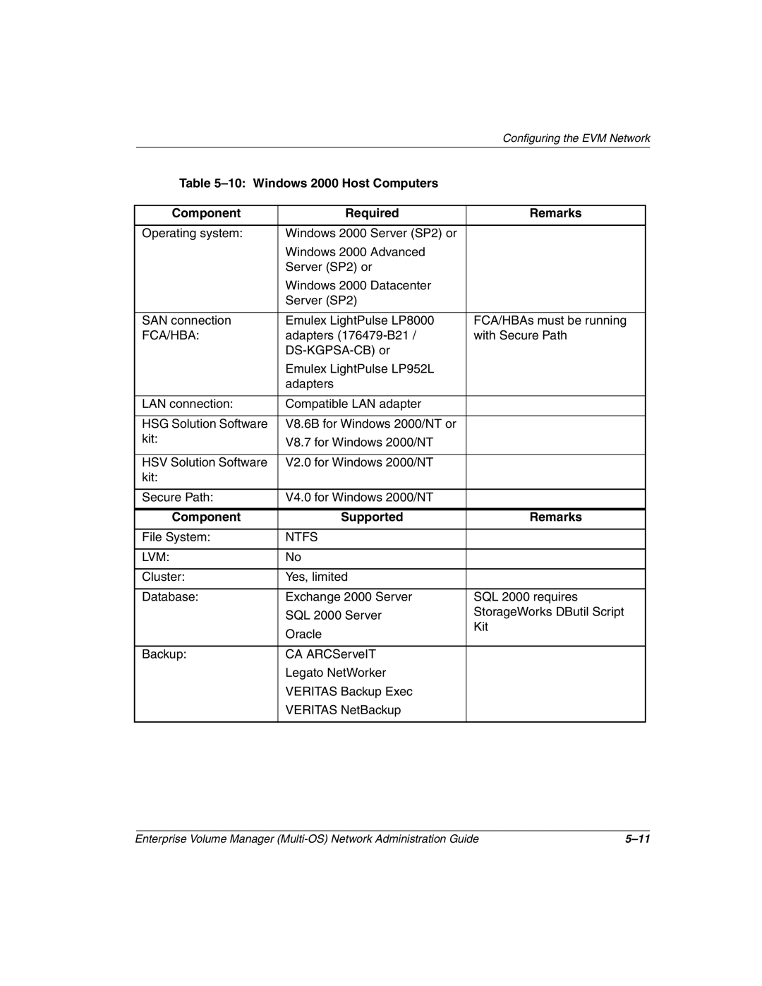 HP Enterprise Volume Manager Software manual Windows 2000 Host Computers Component Required Remarks, Ntfs LVM 