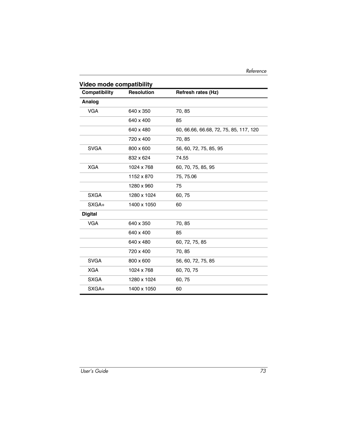 HP ep7100 manual Video mode compatibility, Compatibility Resolution Refresh rates Hz Analog 