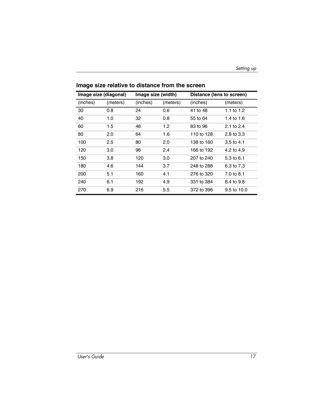 HP ep9010, ep9012 manual Image size relative to distance from the screen 