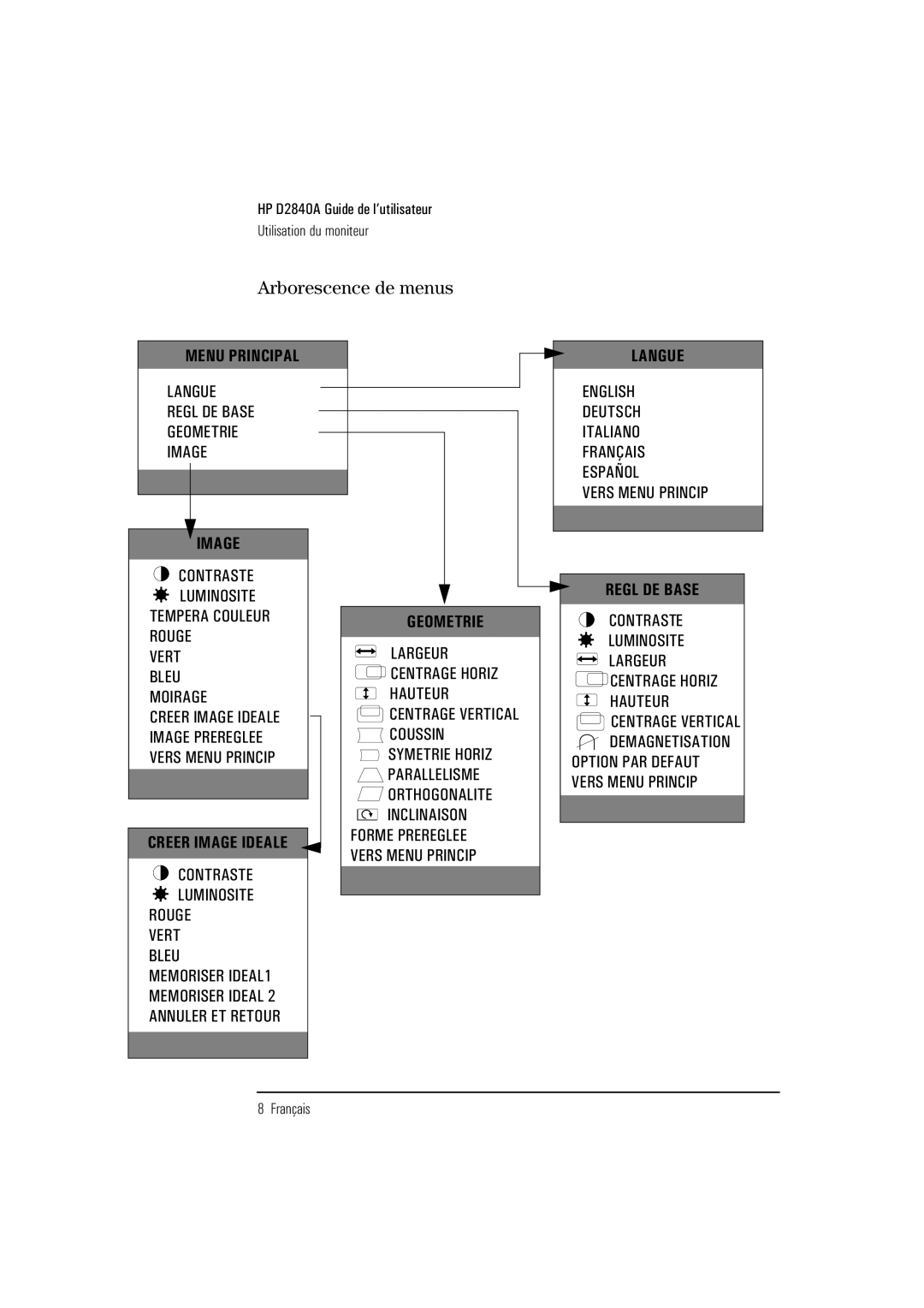 HP Ergo 1280 D2840A manual Arborescence de menus 