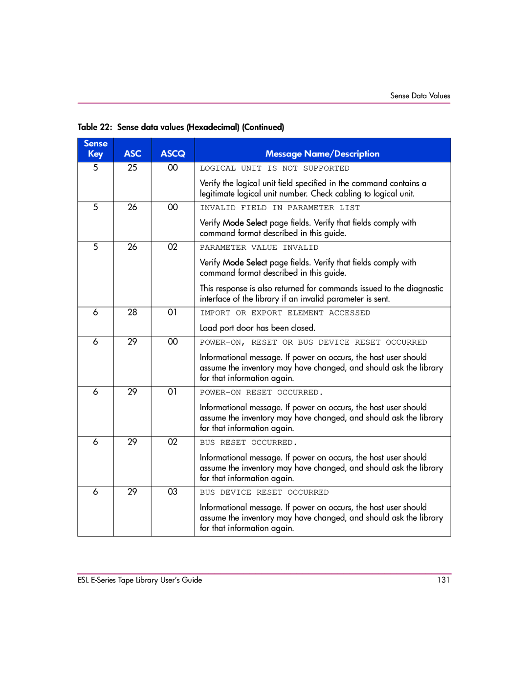 HP ESL E Logical Unit is not Supported, Invalid Field in Parameter List, Parameter Value Invalid, POWER-ON Reset Occurred 