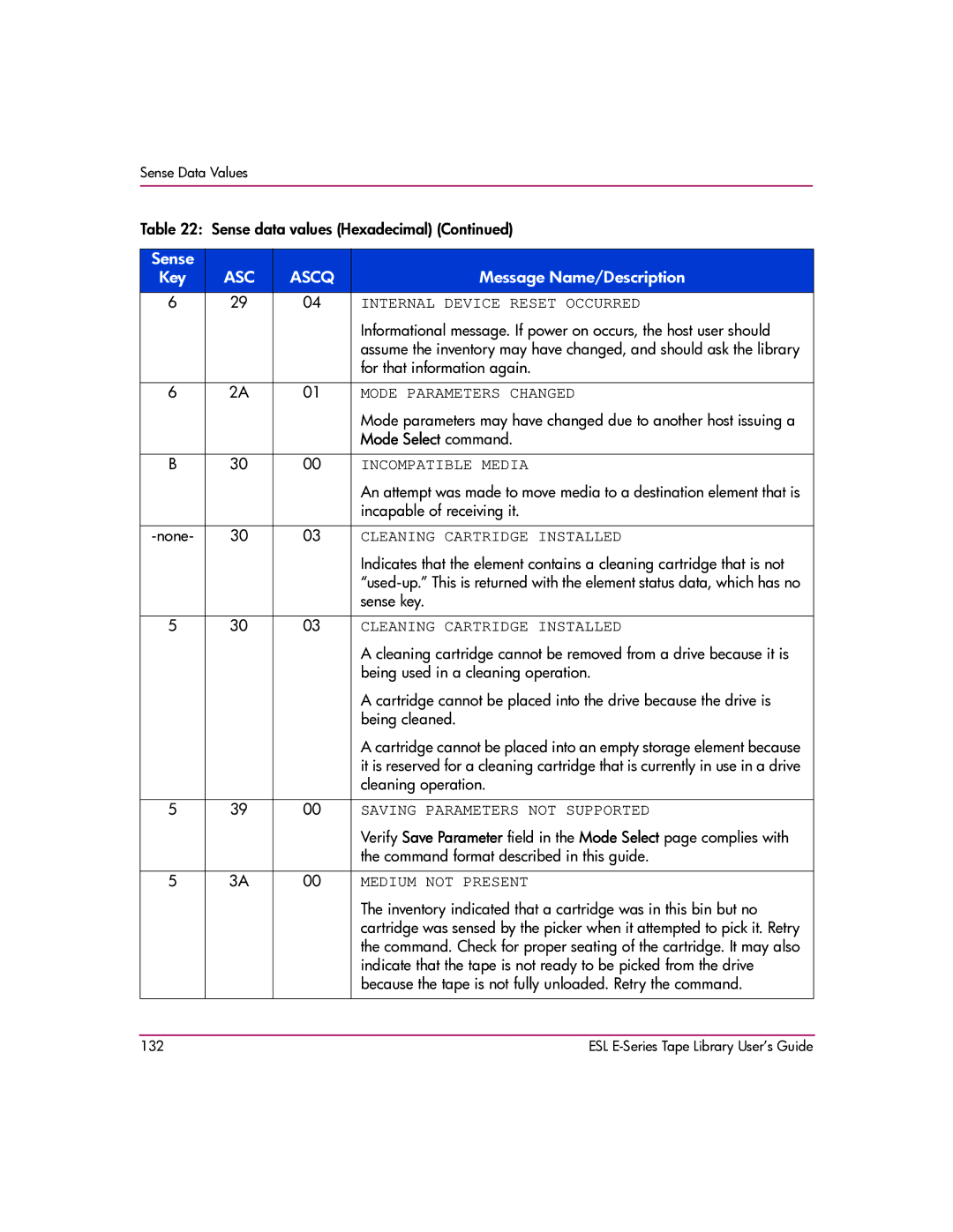 HP ESL E manual Internal Device Reset Occurred, Mode Parameters Changed, Incompatible Media, Cleaning Cartridge Installed 