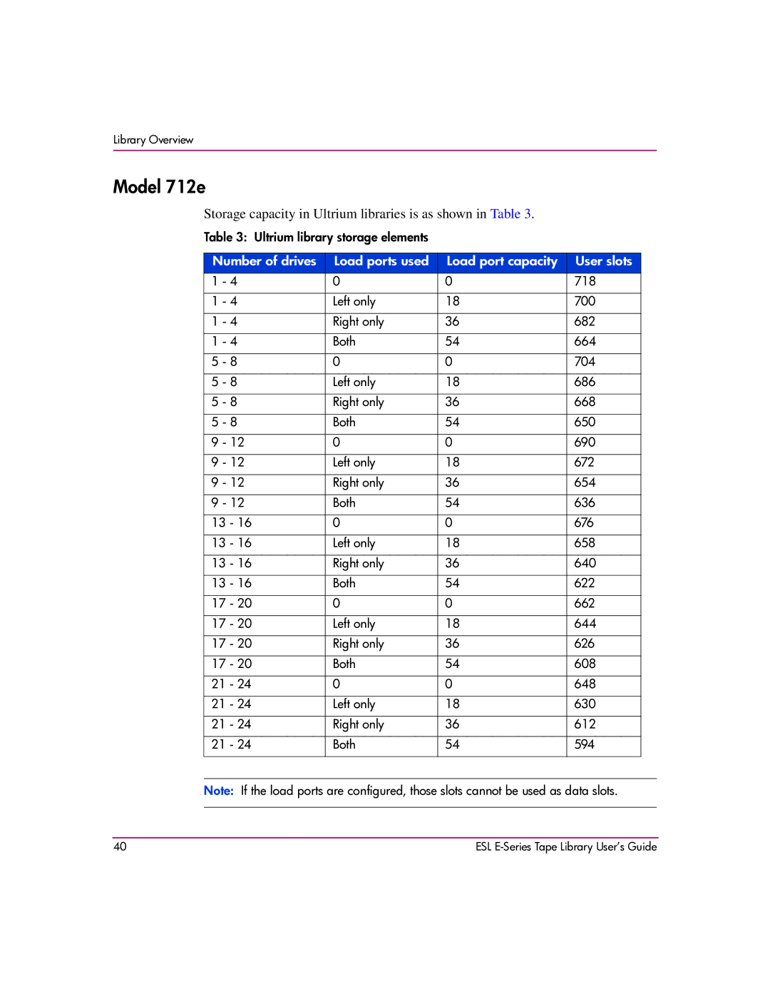 HP ESL E manual Model 712e, Storage capacity in Ultrium libraries is as shown in Table 