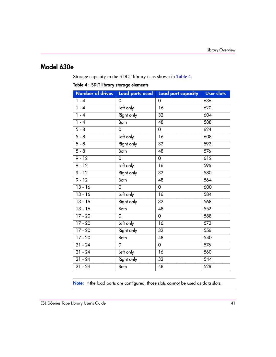 HP ESL E manual Model 630e, Storage capacity in the Sdlt library is as shown in Table 