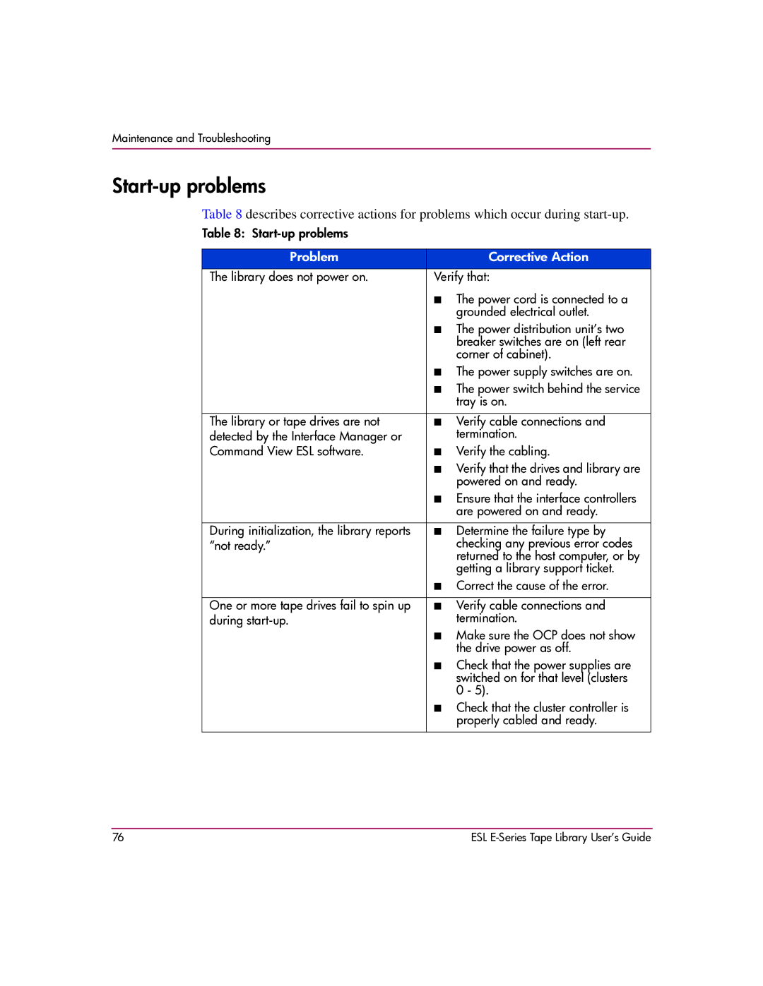 HP ESL E manual Start-up problems, Problem Corrective Action 