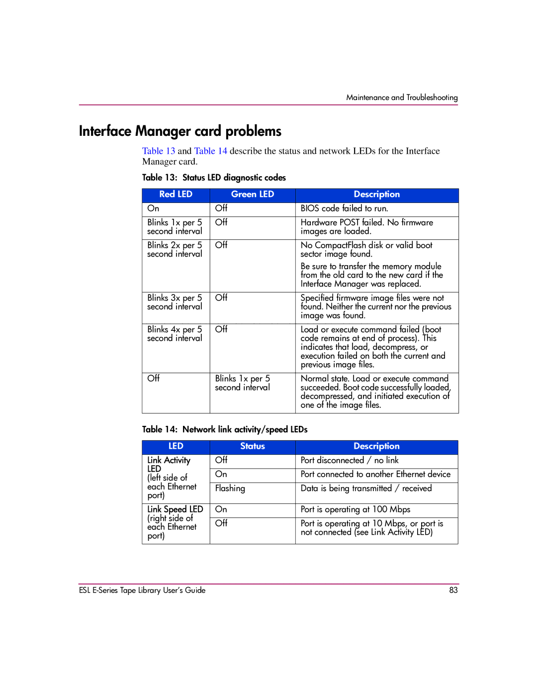 HP ESL E manual Interface Manager card problems, Red LED Green LED Description 