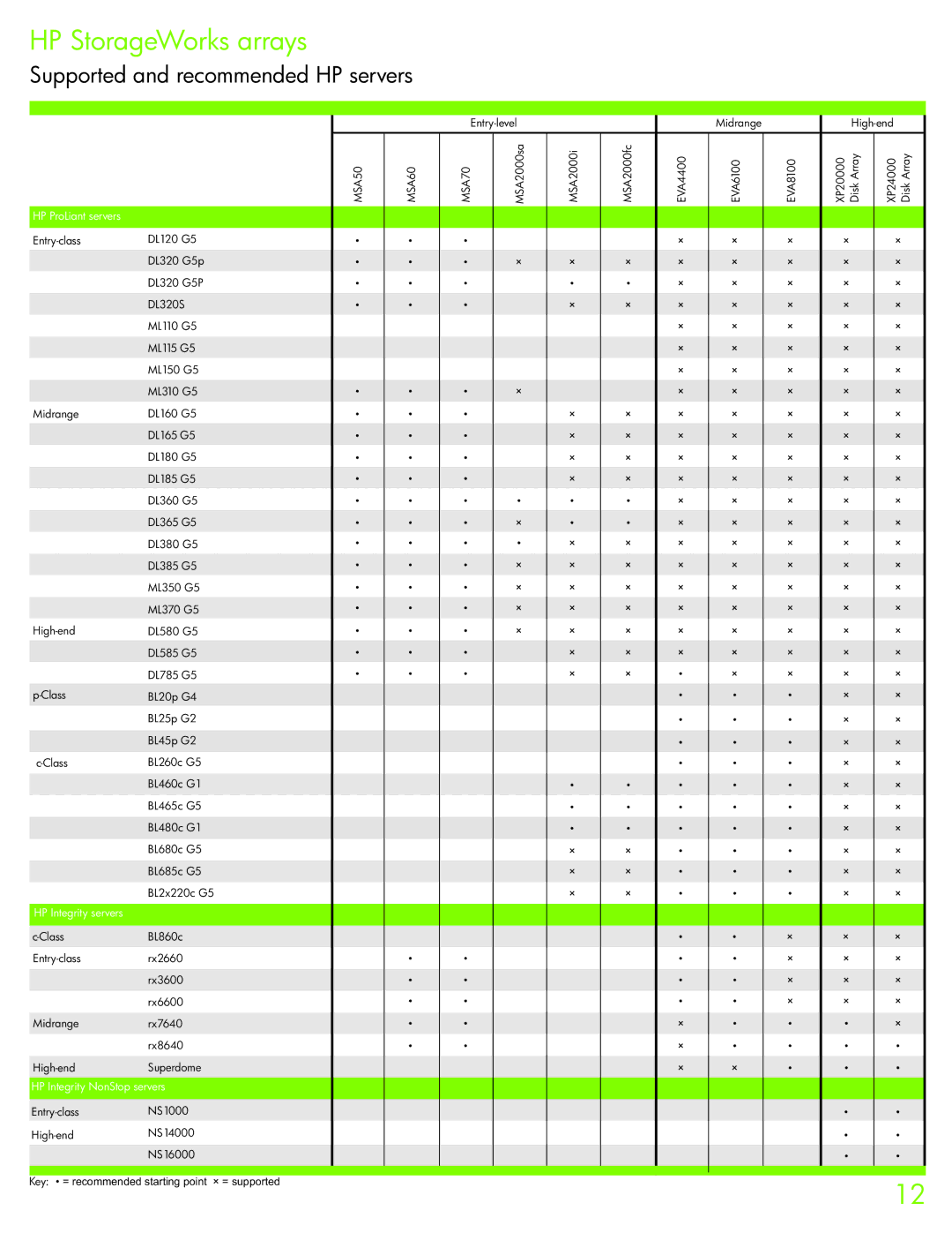 HP EVA, EML E, NAS manual HP StorageWorks arrays, Supported and recommended HP servers 
