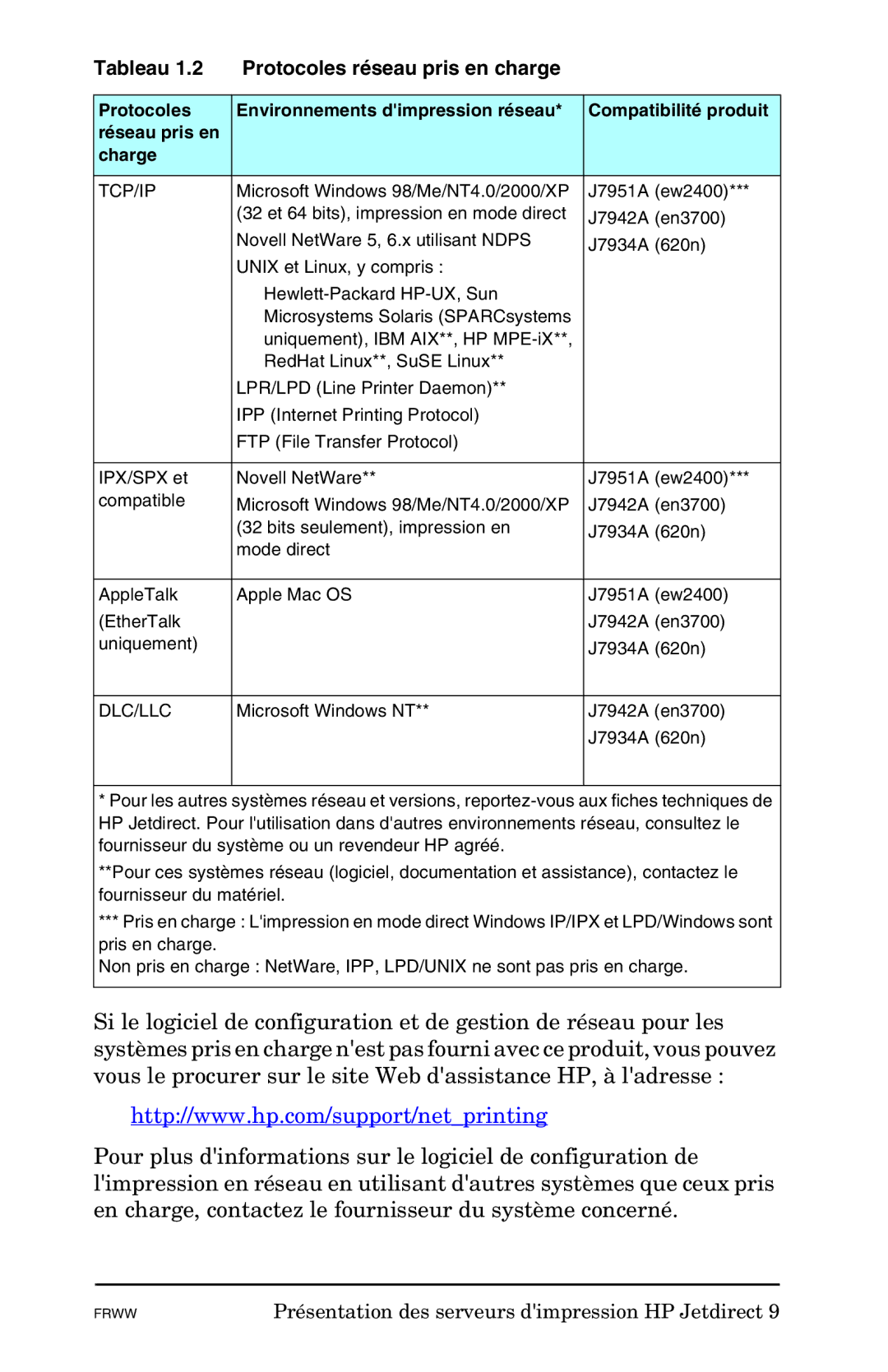 HP Ew2400, 620n, En3700 manual Tableau Protocoles réseau pris en charge, Charge, Tcp/Ip, Dlc/Llc 