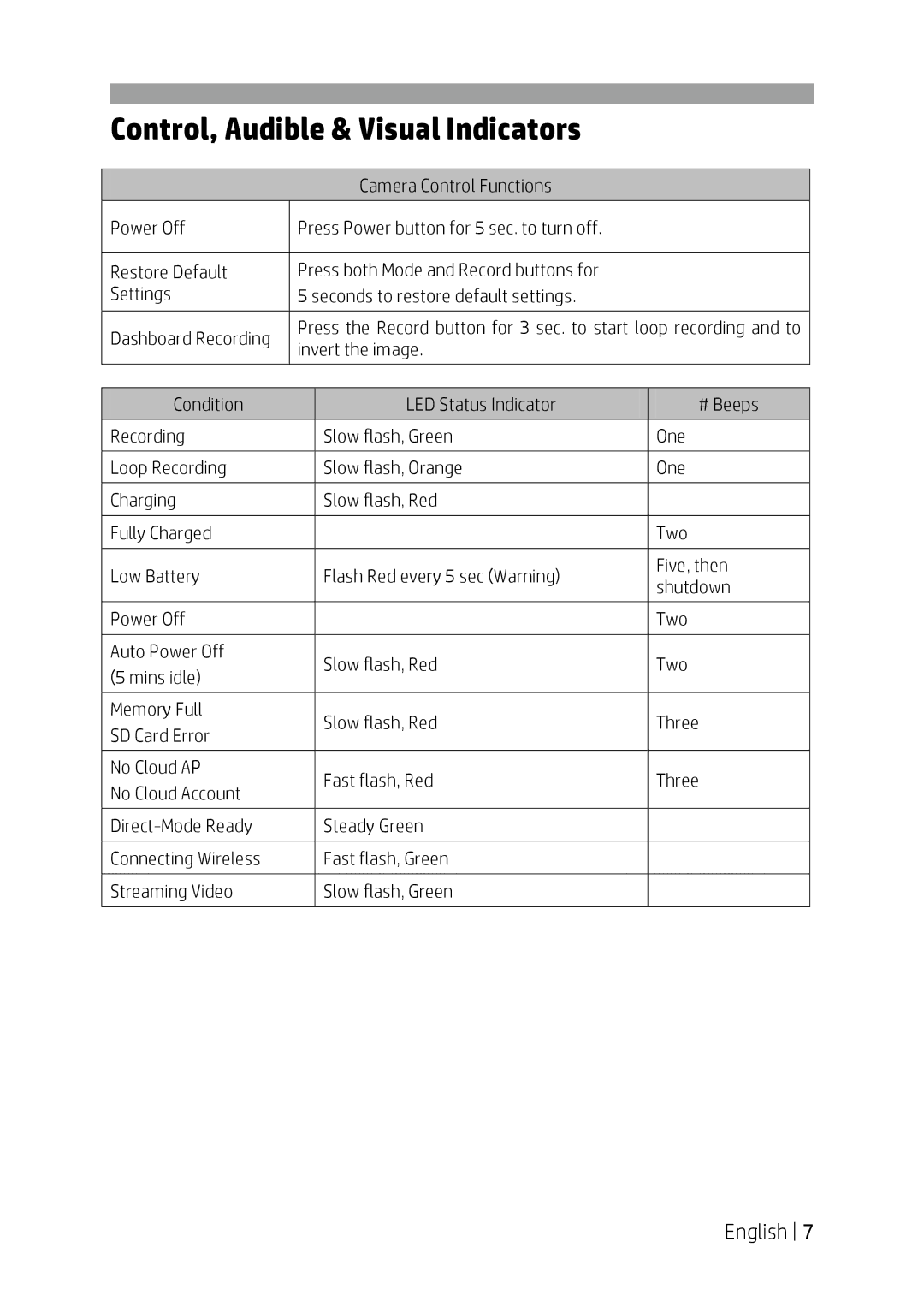 HP f150 manual Control, Audible & Visual Indicators 