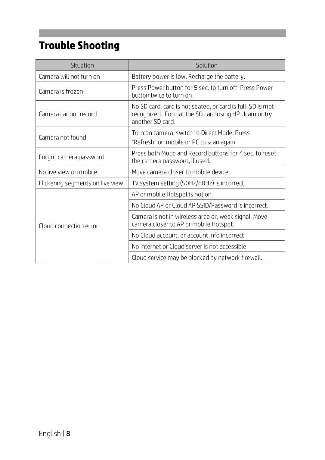 HP f150 manual Trouble Shooting 