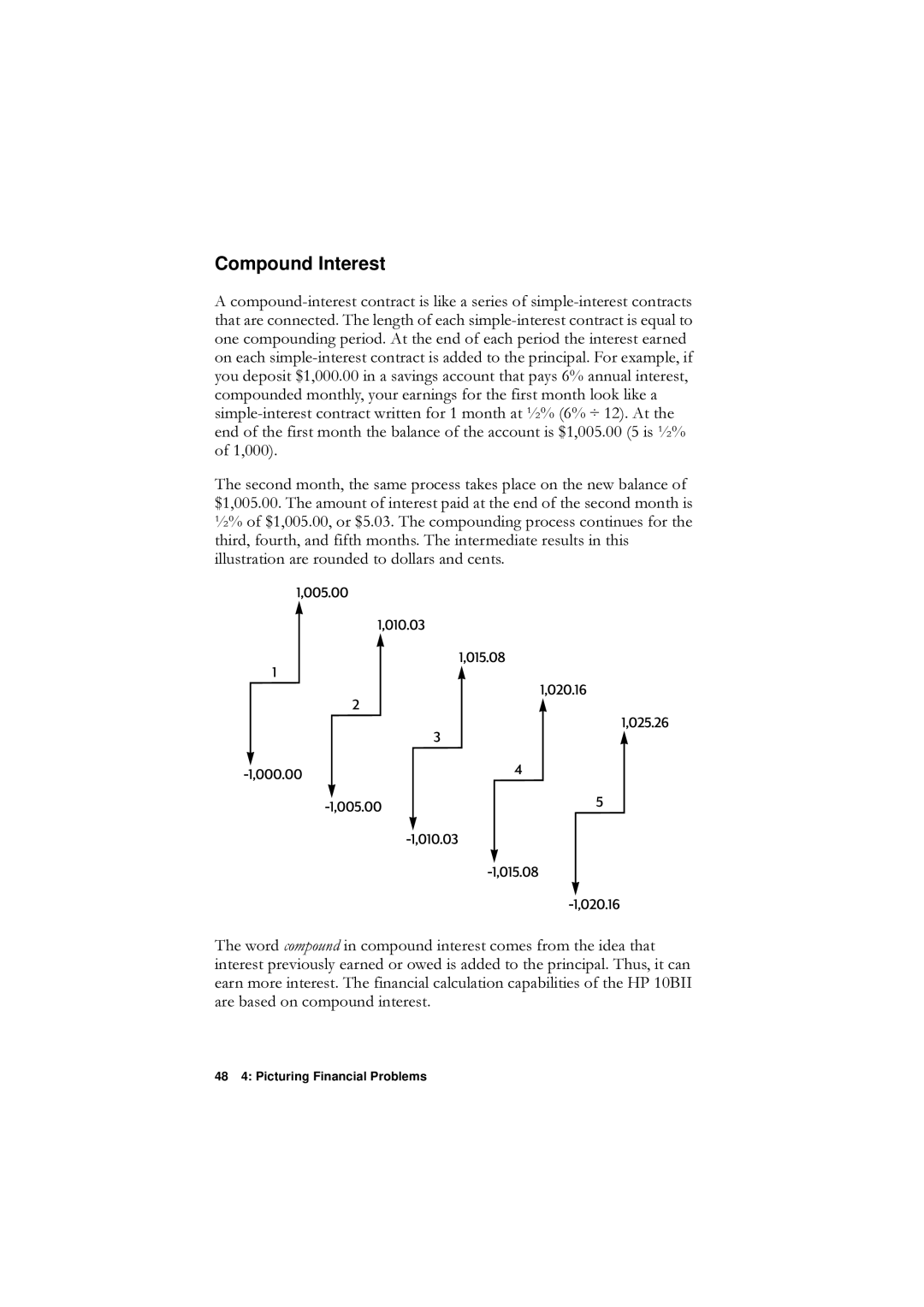 HP F1902-90001 manual Compound Interest, DuhEdvhgRqFrpsrxqgLqwhuhvw, 005.00 010.03 015.08 020.16 025.26 