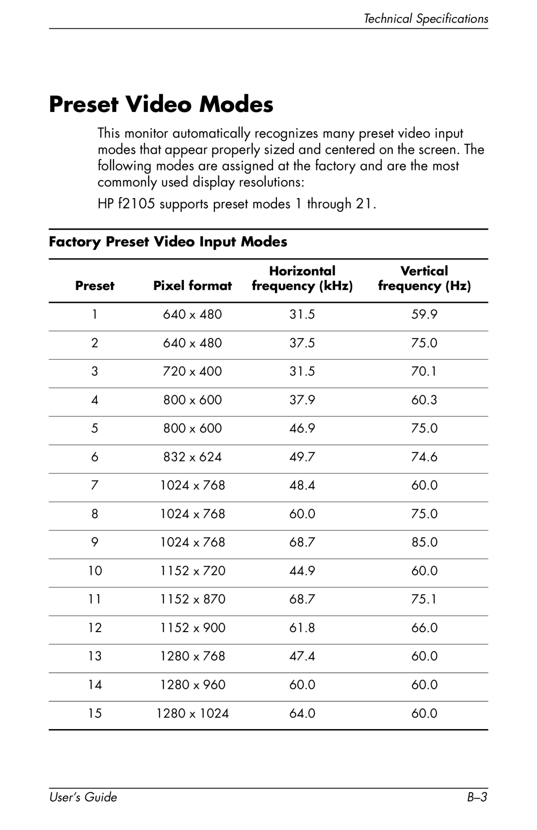 HP F2105 manual Preset Video Modes, Factory Preset Video Input Modes 