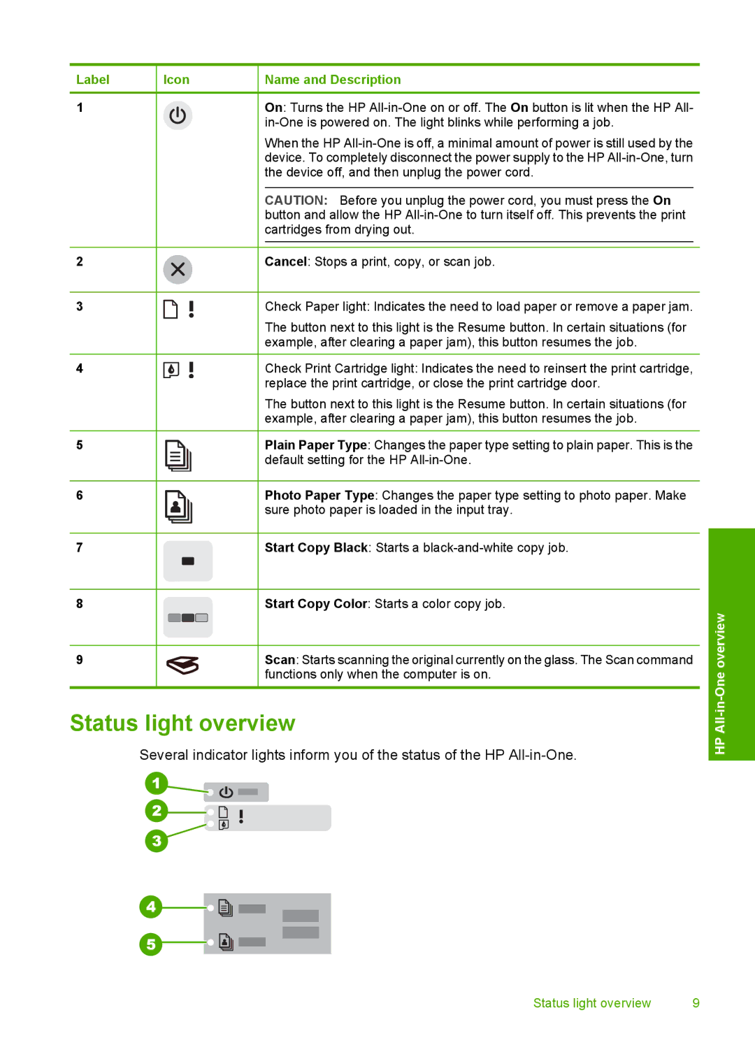 HP F2180, F2187, F2140, F2120, F2110 manual Status light overview, Label Icon Name and Description 