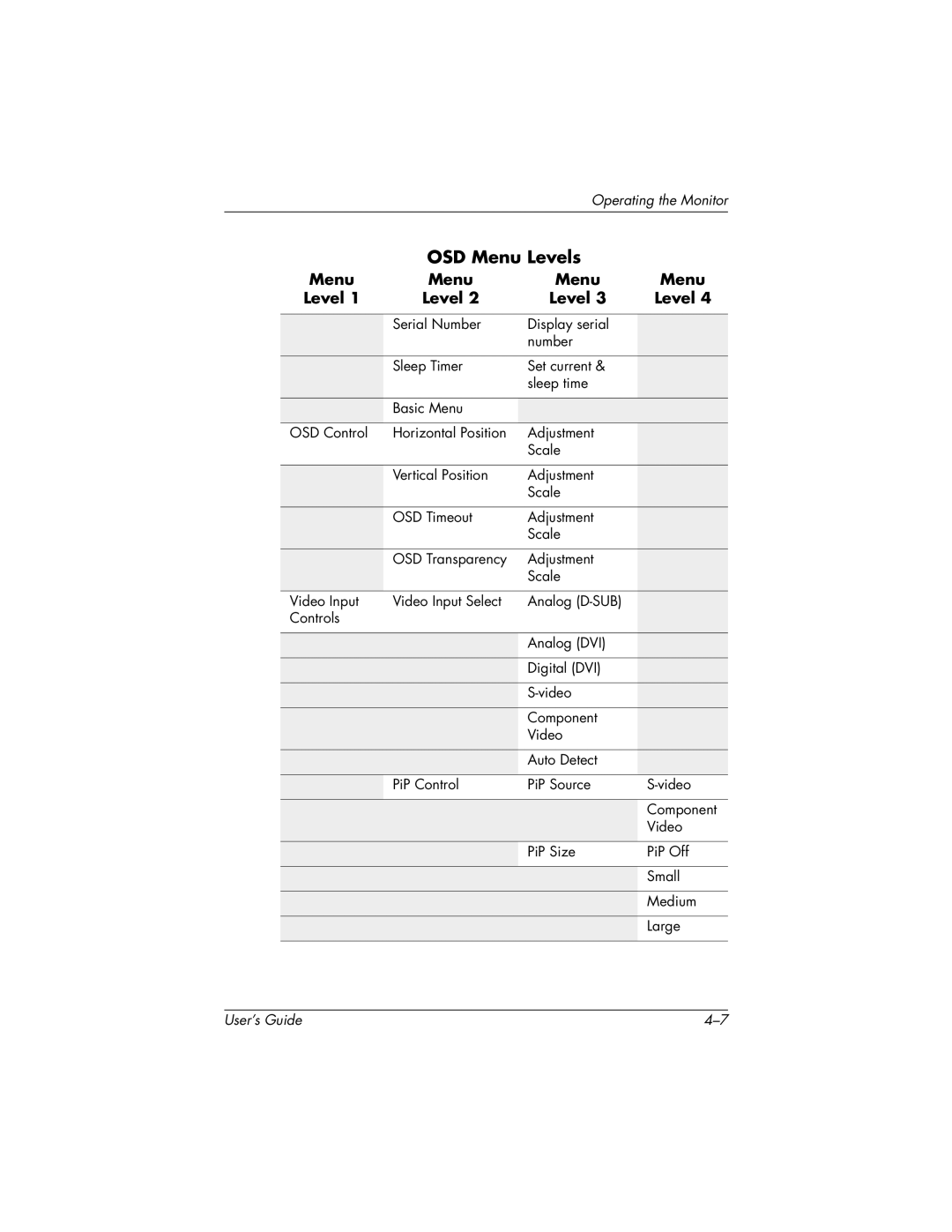 HP f2304 manual OSD Menu Levels 