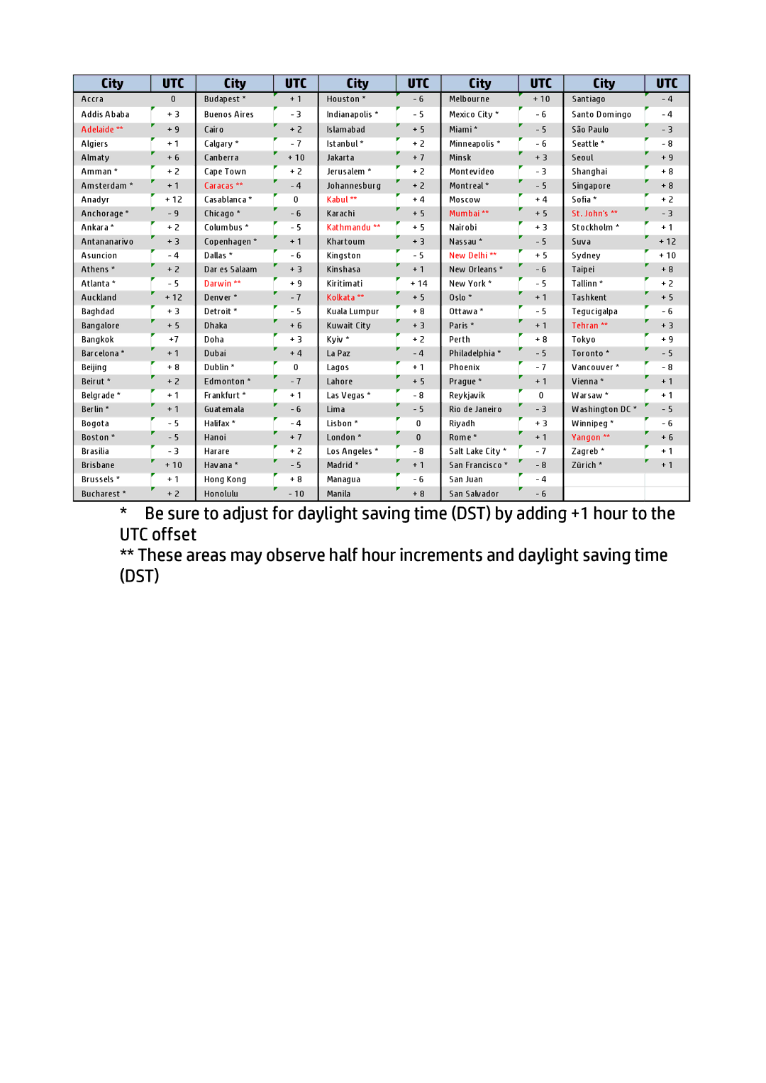 HP f310 Car manual Utc 