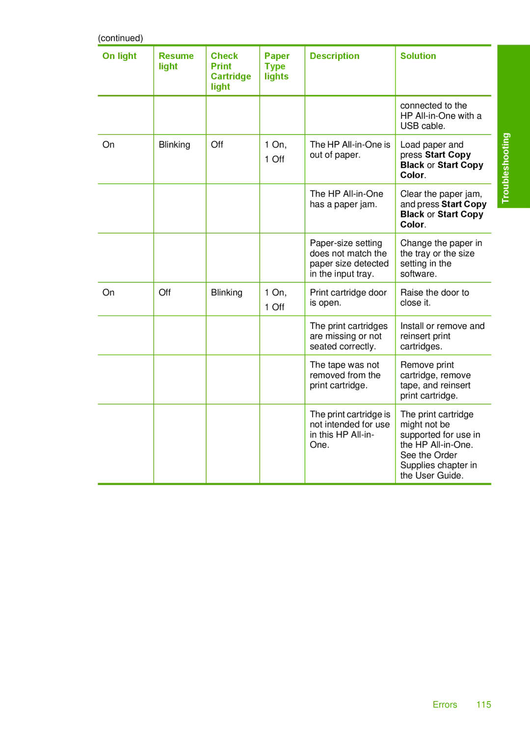 HP F4172, F4140, F4185, F4190, F4180 manual Errors 