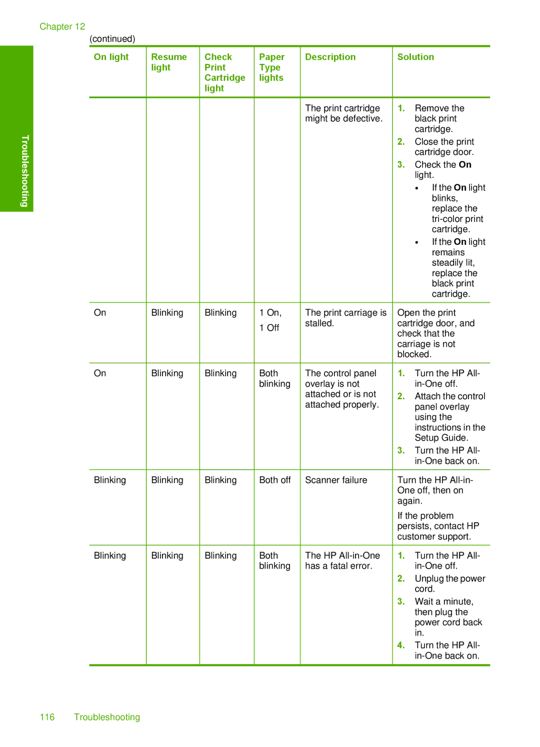 HP F4190, F4140, F4185, F4172, F4180 manual Troubleshooting 