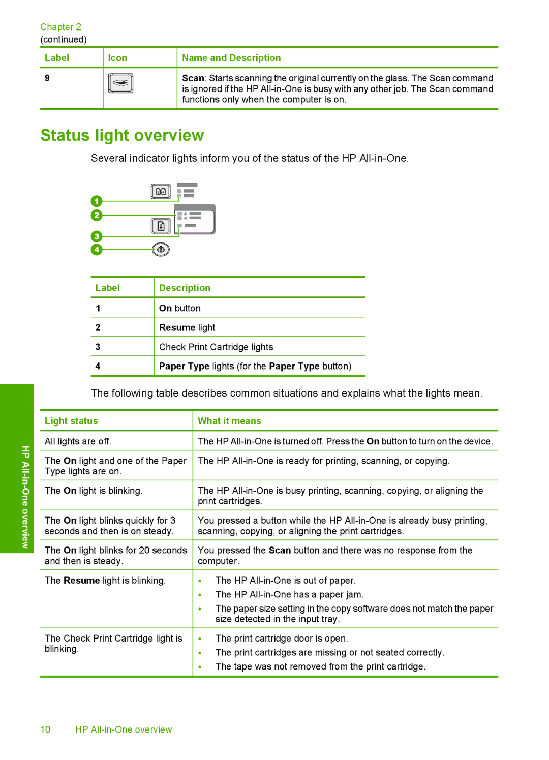 HP F4172, F4140, F4185, F4190, F4180 manual Status light overview, Light status What it means 