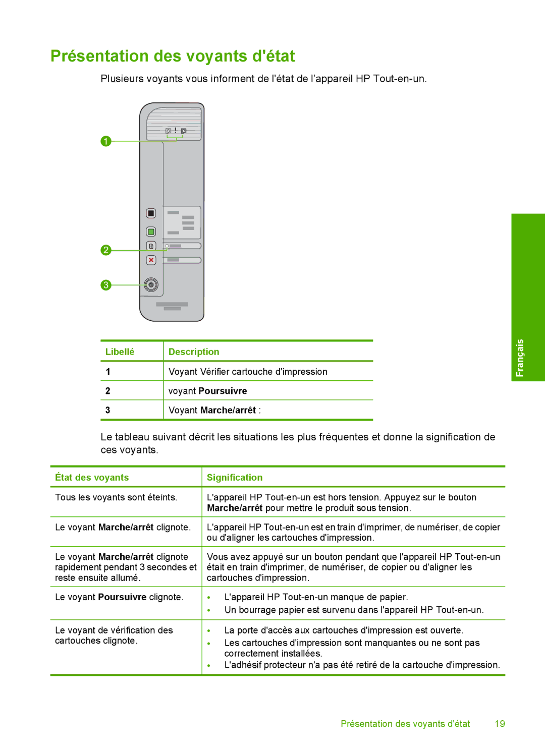 HP F4210 manual Présentation des voyants détat, Libellé, État des voyants, Signification 