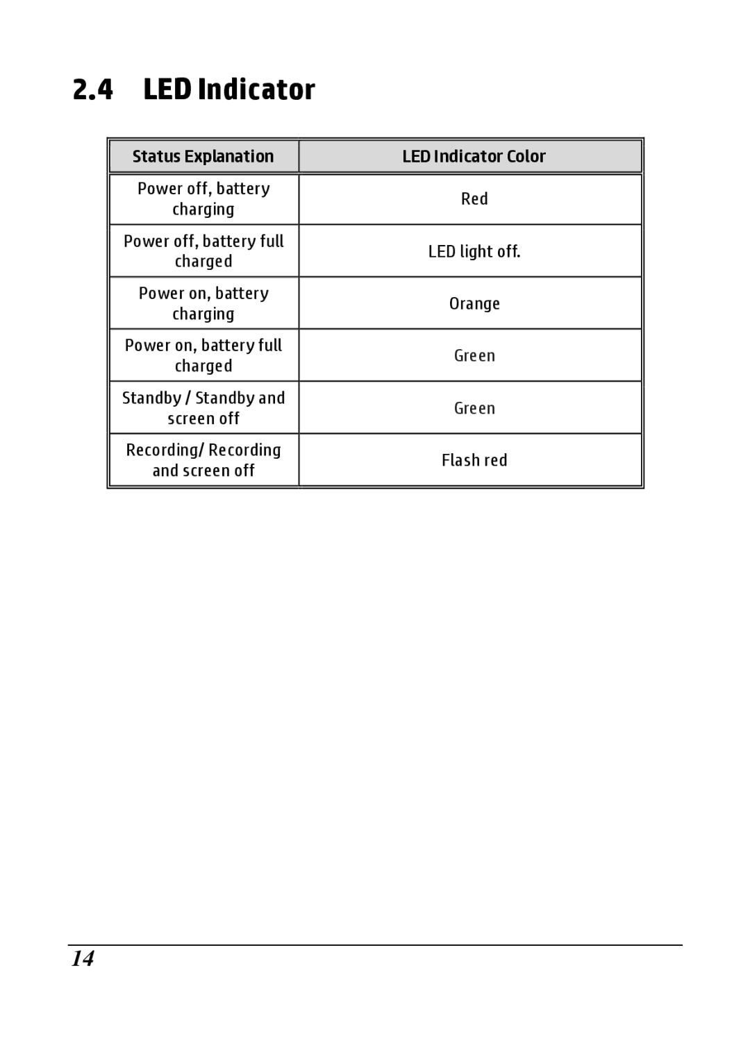 HP F520g manual Status Explanation LED Indicator Color 