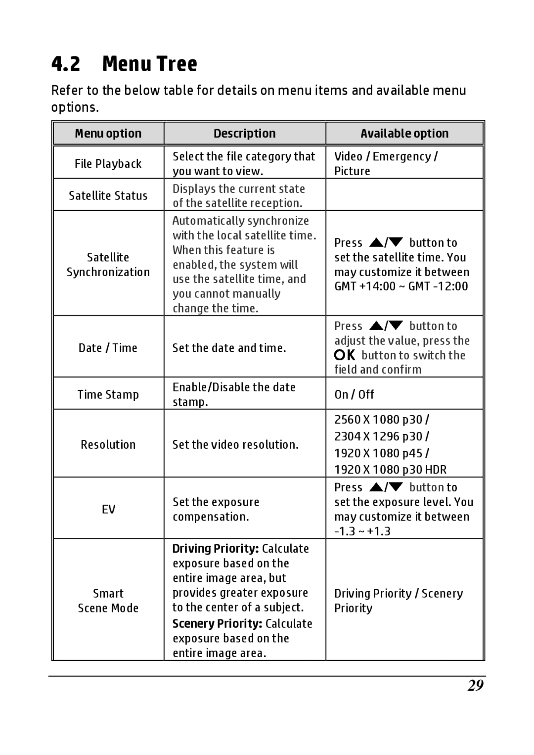 HP F520g manual Menu Tree, Menu option Description Available option 