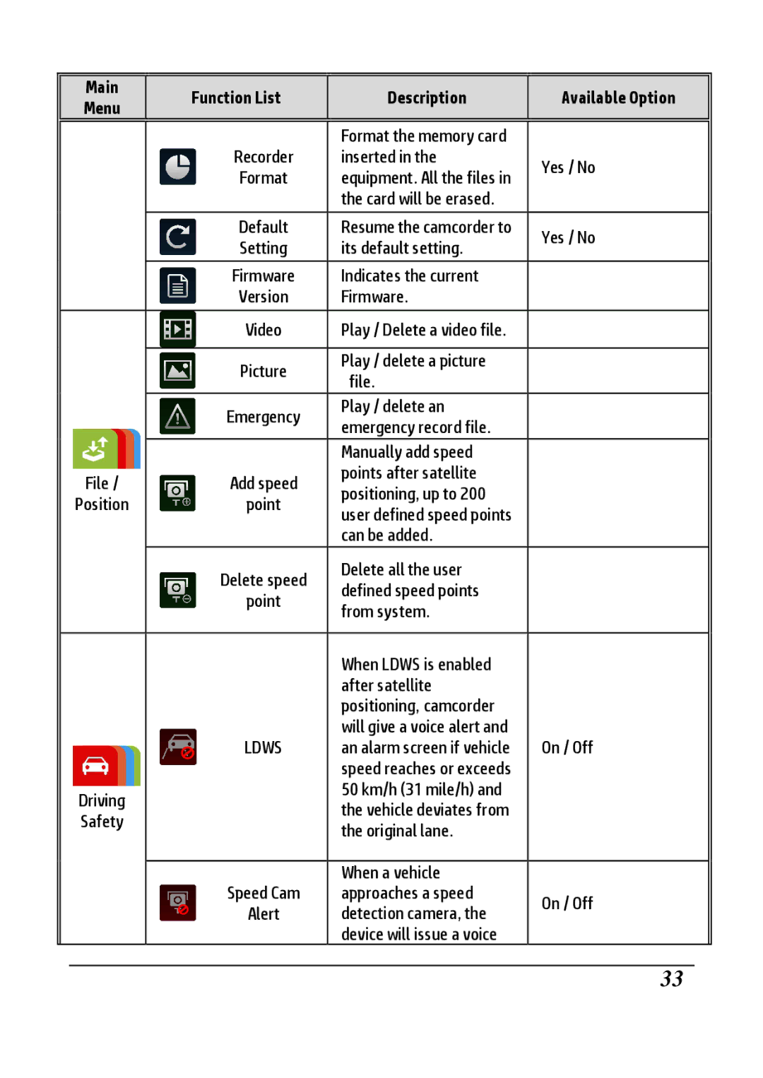 HP F800g manual Main Function List Description 