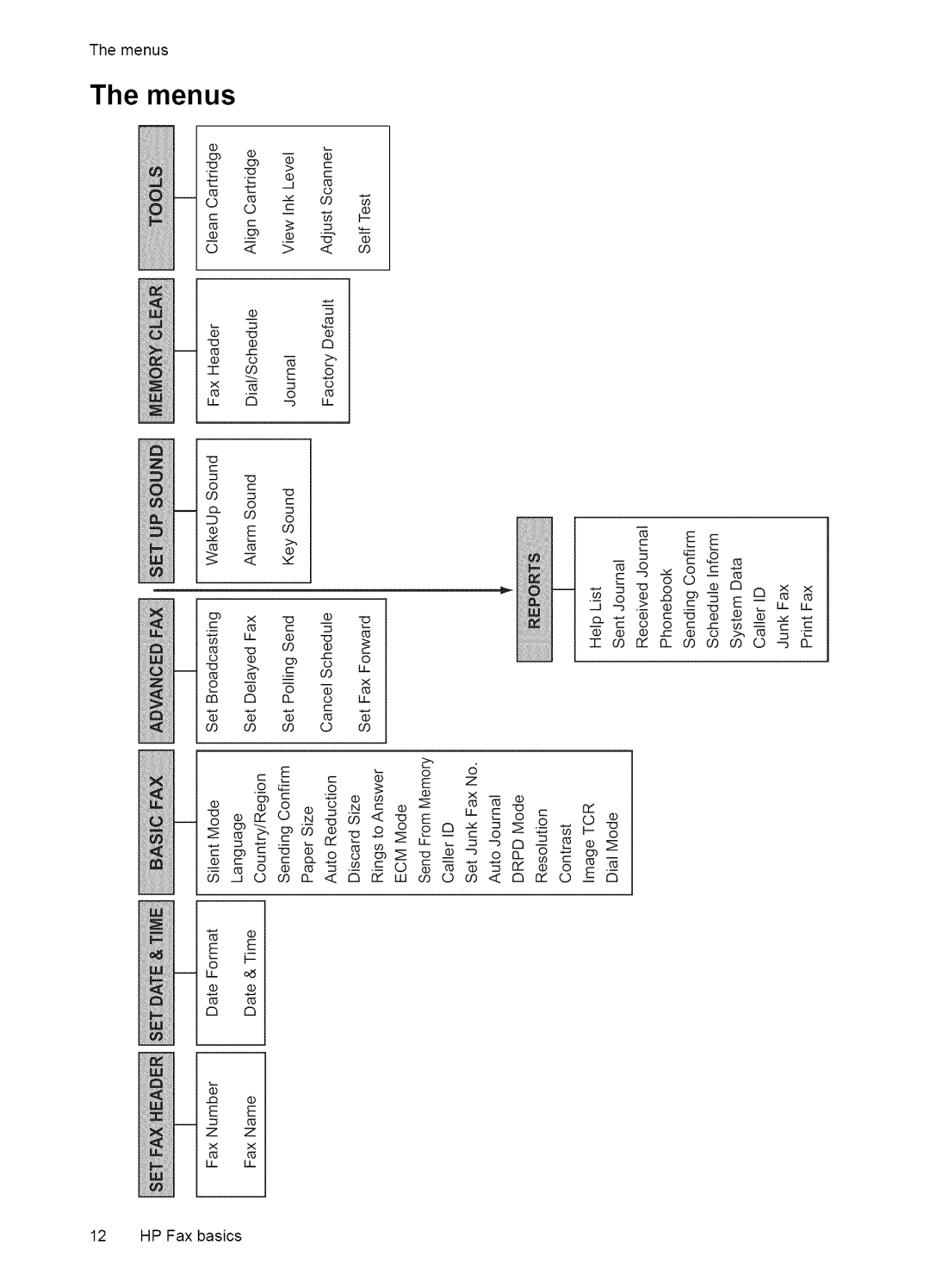 HP Fax 2140 manual Themenus 